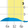 Queen Isabella Causeway tide chart for Saturday, August 3, 2024