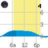 Queen Isabella Causeway tide chart for Sunday, August 4, 2024