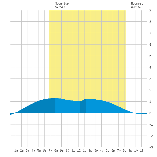 Queen Isabella Causeway tide chart for Monday, August 5, 2024