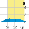 Queen Isabella Causeway tide chart for Monday, August 5, 2024