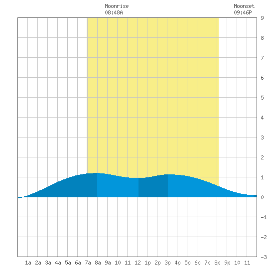 Queen Isabella Causeway tide chart for Tuesday, August 6, 2024