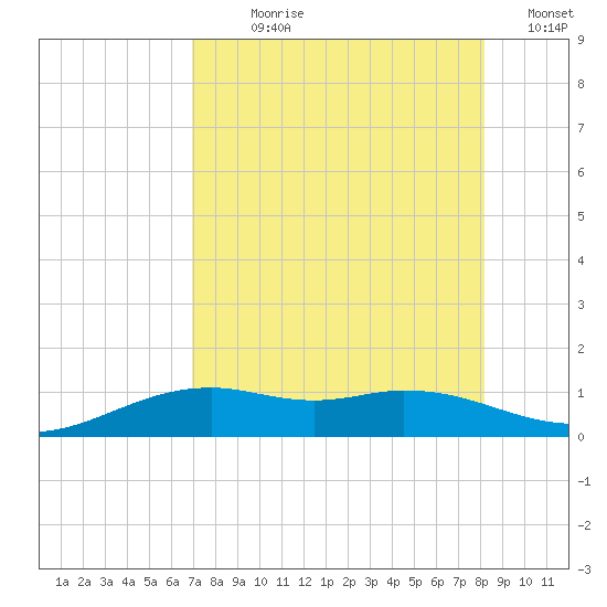 Queen Isabella Causeway tide chart for Wednesday, August 7, 2024