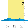 Queen Isabella Causeway tide chart for Wednesday, August 7, 2024