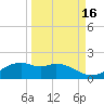 Queen Isabella Causeway tide chart for Monday, September 16, 2024
