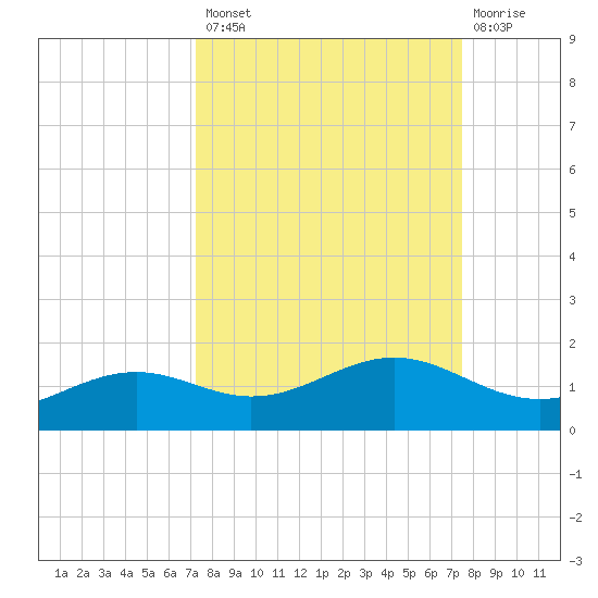 Queen Isabella Causeway tide chart for Wednesday, September 18, 2024