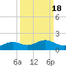 Queen Isabella Causeway tide chart for Wednesday, September 18, 2024
