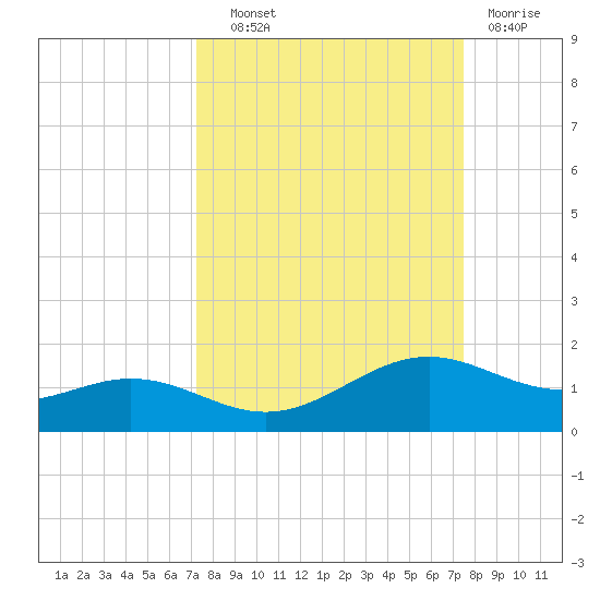 Queen Isabella Causeway tide chart for Thursday, September 19, 2024