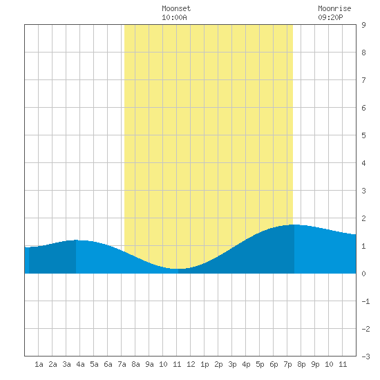 Queen Isabella Causeway tide chart for Friday, September 20, 2024