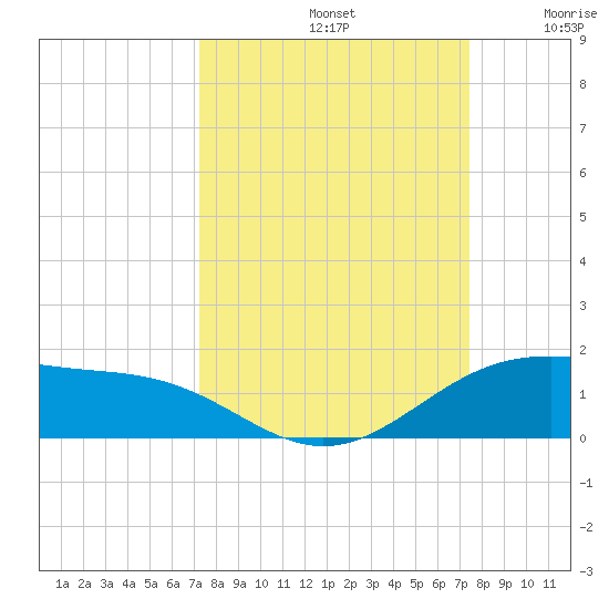 Queen Isabella Causeway tide chart for Sunday, September 22, 2024