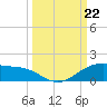 Queen Isabella Causeway tide chart for Sunday, September 22, 2024
