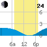 Queen Isabella Causeway tide chart for Tuesday, September 24, 2024