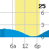 Queen Isabella Causeway tide chart for Wednesday, September 25, 2024