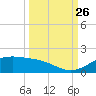 Queen Isabella Causeway tide chart for Thursday, September 26, 2024