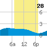 Queen Isabella Causeway tide chart for Saturday, September 28, 2024