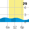 Queen Isabella Causeway tide chart for Sunday, September 29, 2024