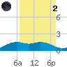 Queen Isabella Causeway tide chart for Monday, September 2, 2024