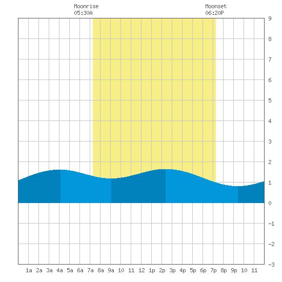 Queen Isabella Causeway tide chart for Monday, September 30, 2024