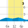 Queen Isabella Causeway tide chart for Tuesday, September 3, 2024
