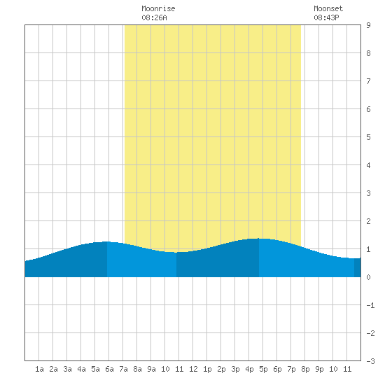 Queen Isabella Causeway tide chart for Wednesday, September 4, 2024