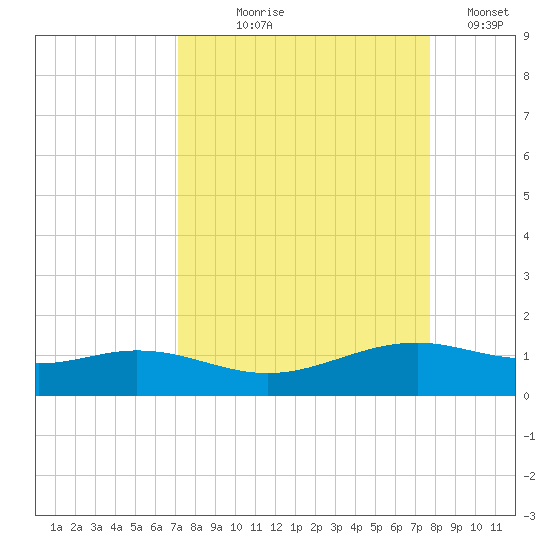 Queen Isabella Causeway tide chart for Friday, September 6, 2024