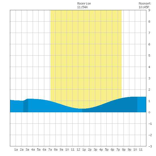 Queen Isabella Causeway tide chart for Sunday, September 8, 2024