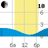 Queen Isabella Causeway tide chart for Thursday, October 10, 2024