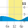 Queen Isabella Causeway tide chart for Friday, October 11, 2024