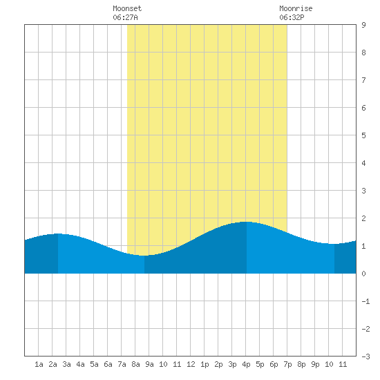 Queen Isabella Causeway tide chart for Wednesday, October 16, 2024