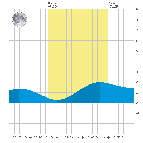 Queen Isabella Causeway tide chart for Thursday, October 17, 2024