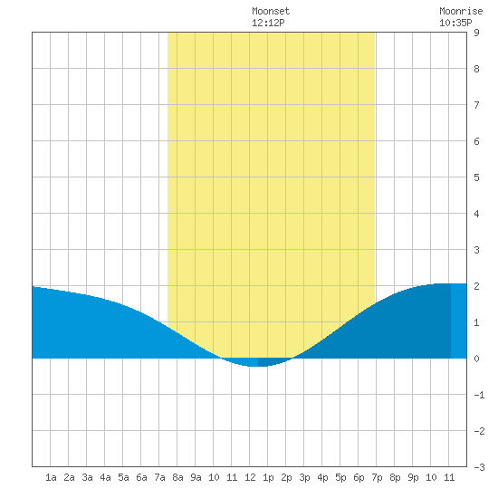 Queen Isabella Causeway tide chart for Monday, October 21, 2024