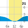 Queen Isabella Causeway tide chart for Monday, October 21, 2024