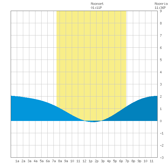 Queen Isabella Causeway tide chart for Tuesday, October 22, 2024