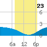 Queen Isabella Causeway tide chart for Wednesday, October 23, 2024