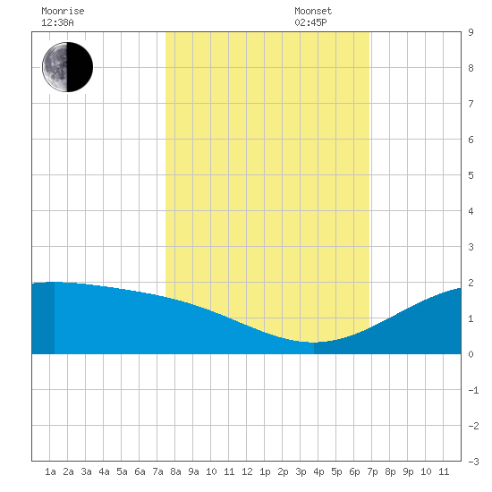 Queen Isabella Causeway tide chart for Thursday, October 24, 2024