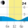 Queen Isabella Causeway tide chart for Thursday, October 24, 2024