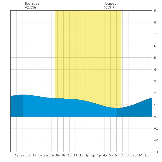 Queen Isabella Causeway tide chart for Saturday, October 26, 2024
