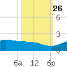 Queen Isabella Causeway tide chart for Saturday, October 26, 2024