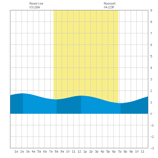 Queen Isabella Causeway tide chart for Sunday, October 27, 2024