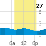 Queen Isabella Causeway tide chart for Sunday, October 27, 2024