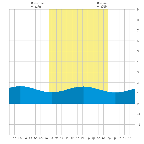Queen Isabella Causeway tide chart for Monday, October 28, 2024