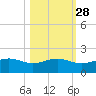 Queen Isabella Causeway tide chart for Monday, October 28, 2024