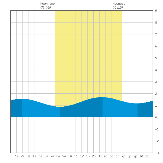 Queen Isabella Causeway tide chart for Tuesday, October 29, 2024