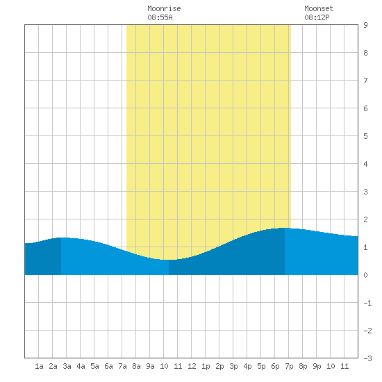 Queen Isabella Causeway tide chart for Friday, October 4, 2024