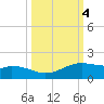 Queen Isabella Causeway tide chart for Friday, October 4, 2024