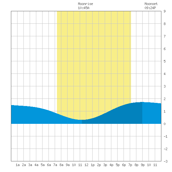 Queen Isabella Causeway tide chart for Sunday, October 6, 2024