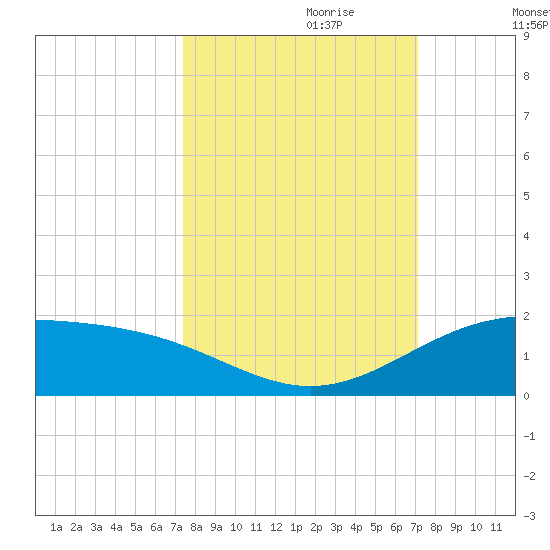 Queen Isabella Causeway tide chart for Wednesday, October 9, 2024