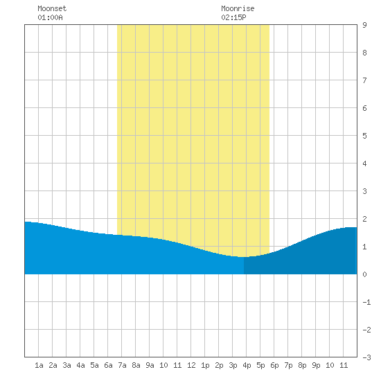 Queen Isabella Causeway tide chart for Sunday, November 10, 2024