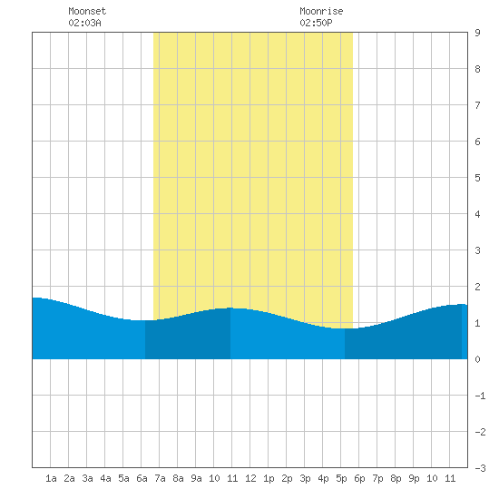 Queen Isabella Causeway tide chart for Monday, November 11, 2024