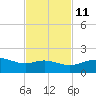 Queen Isabella Causeway tide chart for Monday, November 11, 2024