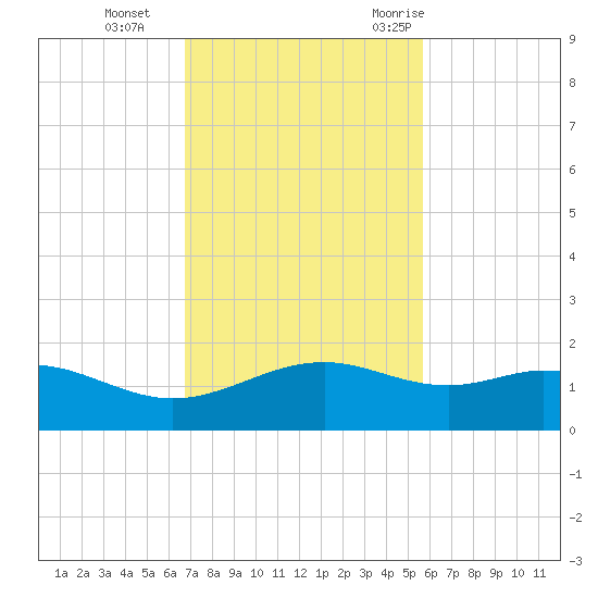 Queen Isabella Causeway tide chart for Tuesday, November 12, 2024